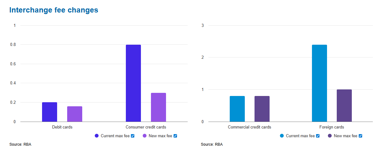 Interchange fee charges